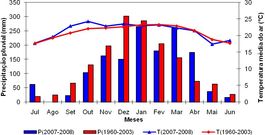 Figura 1. Distribuição da precipitação mensal e variação da temperatura média do ar, em Guaxupé, MG, no decorrer do ano agrícola 2007-2008 e no período de 1960-2003.