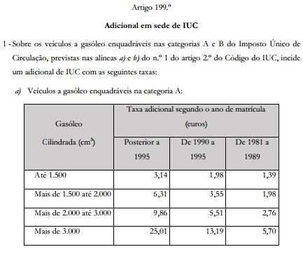 Categoria B: Escalão de Cilindrada (em centímetros cúbicos) Taxas Em Escalão de CO2