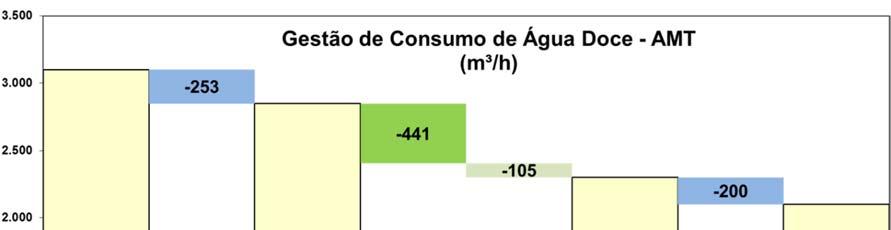 4 CONCLUSÃO Figura 5 Gestão de consumo de água doce durante a crise hídrica (m³/h) AMT.