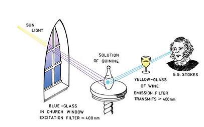 Fluorescência: primeira observação rigorosa Stokes (1852) Quinino