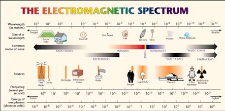 Espectroscopia rônica e radiação romagnética: região do visível e ultravioleta Espectroscopia rônica Absorção ou emissão de radiação romagnética decorrente da mudança de estado rônico de um elétron