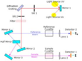 Desenho básico de um espectrofotômetro visível-uv de feixe duplo Rotates, to achieve scan Two photomultiplier inputs, differential voltage drives amplifier.