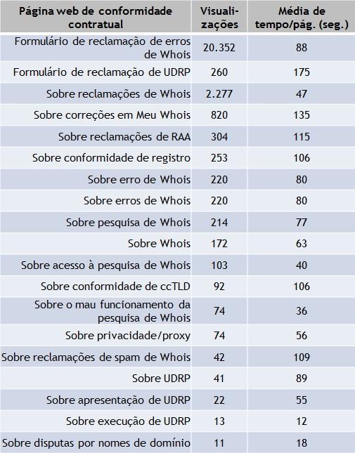 Atualização de conformidade contratual maio de 2013 3 As 20.352 visualizações na página web para o formulário de reclamação de erros de Whois geraram 3.872 reclamações.