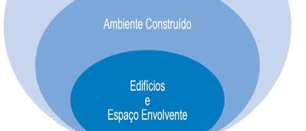 Industriais Construção 90 % do Tempo no Edificado Construção Construção Edificado 10 a 15 anos de operação Energia Incorporada