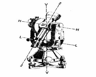 Sistema de eixos de um teodolito Fig. 6 Eixo V V (eixo vertical) É o eixo principal. Eixo H H (eixo horizontal) É o eixo secundário transverso, rotação da luneta.