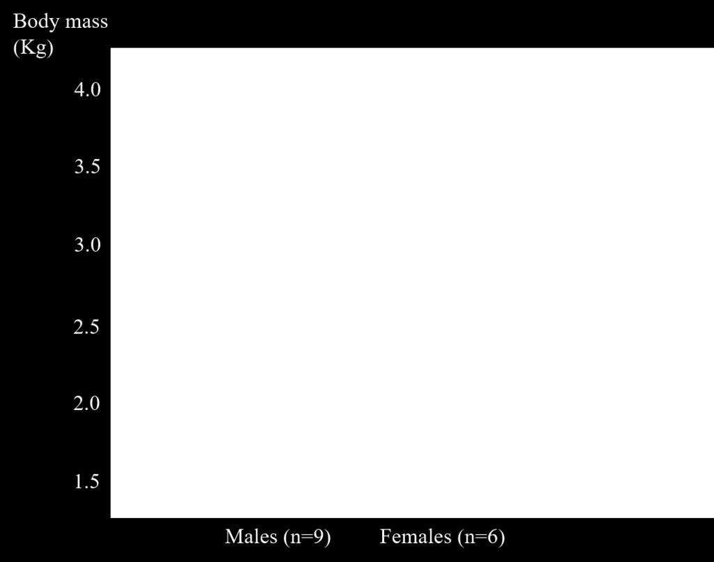1.83 ± 0.27 Kg, respectively). Figure 1. Comparison of body mass between males and females of Sapajus spp. (2.86 ± 0.99 and 1.83 ± 0.27 Kg, respectively; p = 0.0285).
