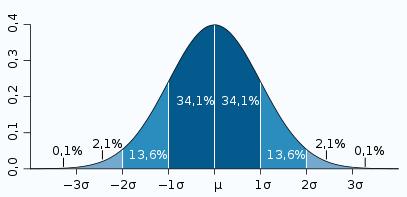 Simulação de Monte Carlo Média e Desvio-padrão 68% dos valores encontram-se a uma distância da média inferior a um desvio padrão.