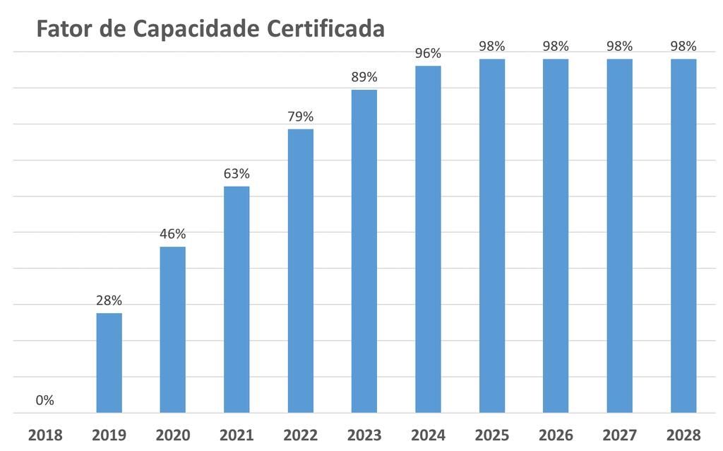 PREMISSAS CONSIDERADAS Capacidade Certificada Curva de adesão dos