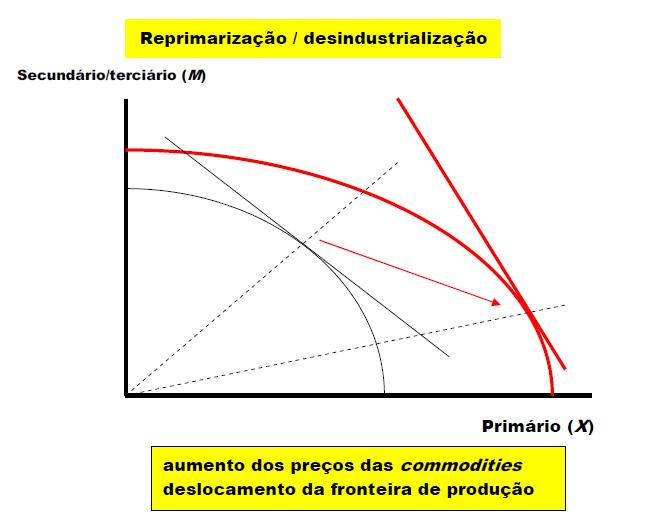 Brasil: