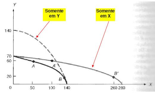 Progresso técnico neutro focado em X