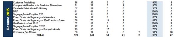 Publishing, Venda de publicidade Publishing, Customer Publishing e Segregação de Funções B2B. Em áreas transversais ao Grupo, auditou os processos DAF Controlos Gerais, Plano Diretor de Segurança S.F.Sales, Segregação de Funções STEP, Gestão Automóvel, Comunicações Móveis e Plano Diretor de Segurança Matosinhos.