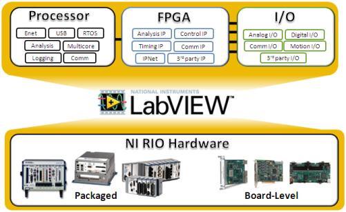 o processador com sistema operacional de tempo real, para o FPGA e integrar os dois com módulos de entrada e saída e assim criar uma solução completa com a tecnologia RIO 4.