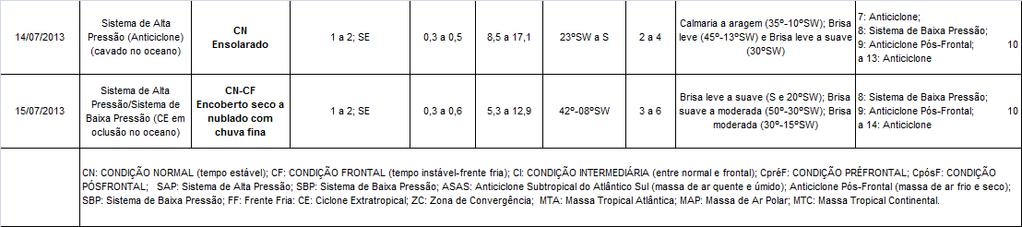 Tabela 8.3.1-3. Síntese dos dados meteorológicos e oceanográficos coletados no segmento Emissário-Ponta da Praia durante monitoramento de julho de 2013 (30ª Campanha).