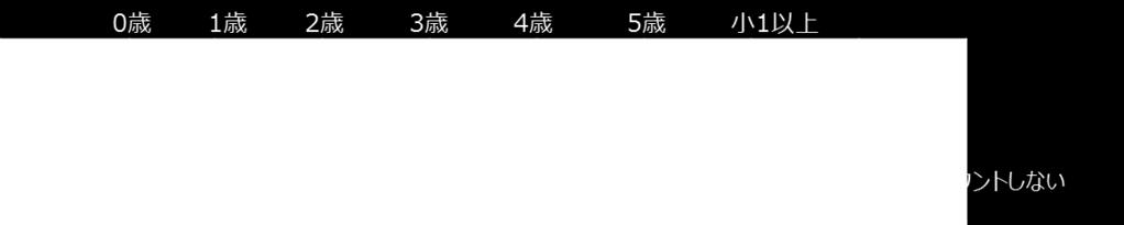 保育料の負担軽減があります きょうだいで利用する場合 最年長の子どもから順に 2 人目は半額 3 人目以降は無料です 例 1:3 人兄弟で 長男が 4 歳