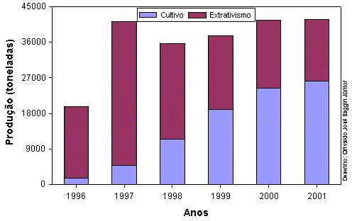 9 atender as exigências do mercado consumidor. Na Figura 2 podese observar a variação da produção brasileira de palmito oriunda do extrativismo e do cultivo. Figura 2. Produção brasileira de palmito oriunda do extrativismo e do cultivo entre os anos de 1996 e 2001 (IBGE, 1996, citado por RESENDE et al.