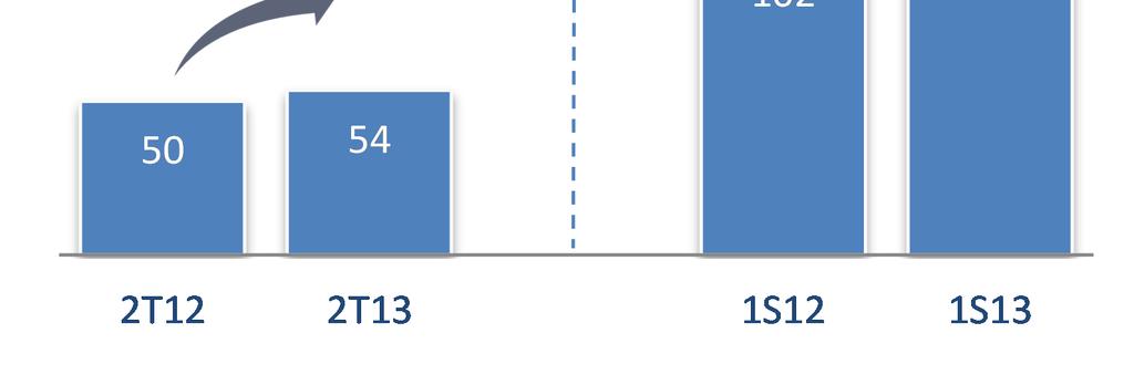 3.1.1.2 América do Sul Varejo: A receita líquida das operações de varejo da Companhia alcançou R$54 milhões no 2T13, crescimento de 7% quando comparado com o 2T12.