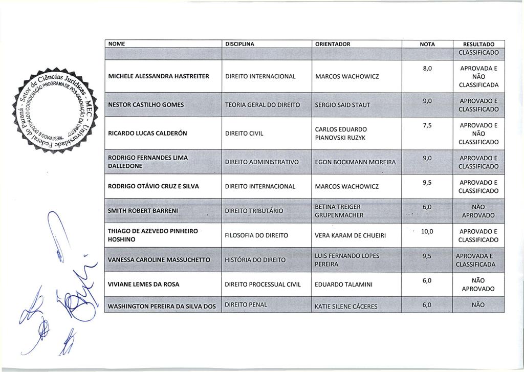 MICHELE ALESSANDRA HASTREITER DIREITO INTERNACIONAL MARCOS WACHOWICZ NESTOR CASTILHO GOMES TEORIA GERAL DO DIREITO SERGIO SAID STAUT 8,0 APROVADA E 9,0 E RICARDO LUCAS CALDERON CARLOS EDUARDO