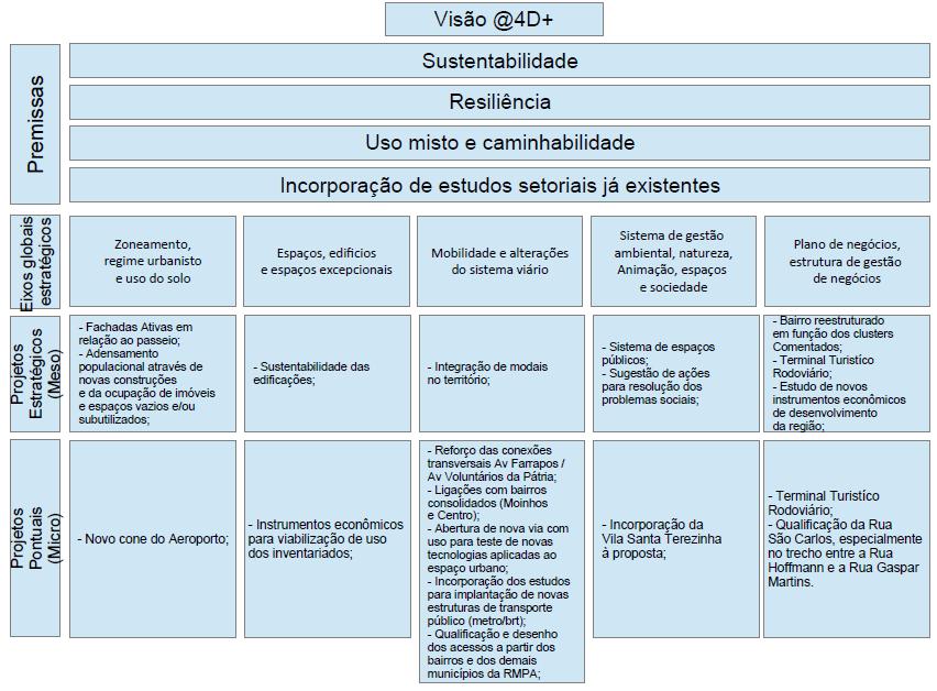 Projeto Colaborativo 4D: PLANOS, PROJETOS E AÇÕES MASTERPLAN (linhas mestras) (Março/2016)