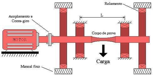 Figura - Máquina de Fadiga Flexo-Rotativa aberta no Laboratório de Análise Estrutural da Pontifícia Universidade Católica de Minas Gerais Figura 3 - Esquema da