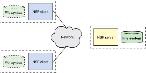 Um sistema de arquivos remoto ou de rede é uma abstração em rede de um sistema de arquivos que permite que um cliente remoto o acesse pela rede de uma forma semelhante a um sistema de arquivos local.