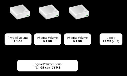 A estruturação de um LVM cria os seguintes containeres lógicos: VG (Volume Group) - Corresponde ao grupo de volumes físicos que fazem parte do LVM.