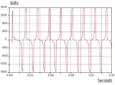 Durante faltas na barra, a tensão no resistor de estabilização, se não for limitada, pode atingir valores muito altos, conforme mostra a Figura 5.