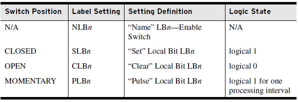 3.6.1. NLBn Local Bit LBn Name (14 Characters) Este ajuste define o nome do local bit n (com n de 1 e 8). NLBn: 14 caracteres. 3.6.2.