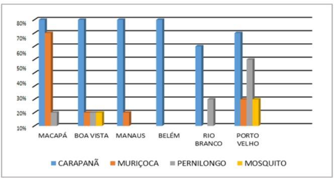 O item lexical pernilongo foi registrado em quatro capitais do Norte.