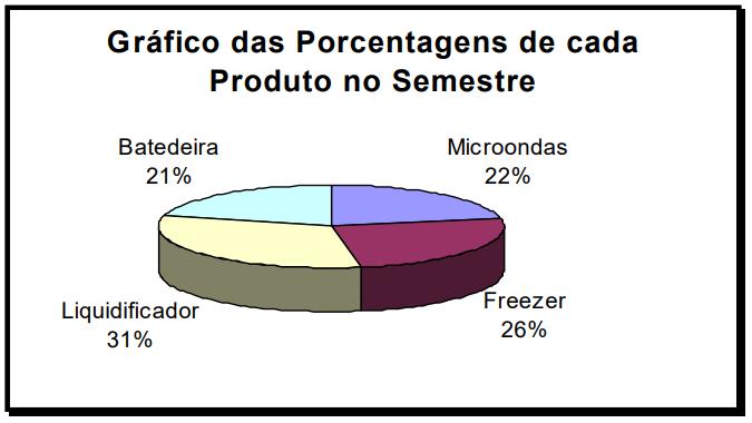 13.7 EXERCÍCIO 7 Lojas BARATINHO Vendas no Segundo Semestre de 2015 PRODUTO JUL AGO SET OUT NOV DEZ TOTAIS