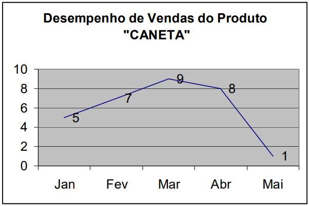 13.9 EXERCÍCIO 9 Tabela de Vendas de Produtos LIVRARIA LEITURA QUANTIDADES VENDIDAS Produto Jan Fev Mar Abr Mai Totais Caneta 5 7 9 8 1 Lápis 3 2 5 4 3 Borracha 2 8 7 6 8 Caderno 5 2 4 9 3 Totais