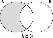 7.1.4. Particular Negativa Algum A não é B Proposições na forma Algum A não é B estabelecem que o conjunto A tem pelo menos um elemento que não pertence ao conjunto B.