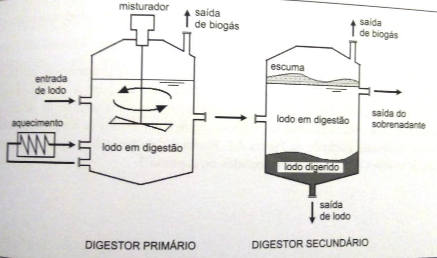 28 Figura 5 - Representação esquemática de um digestor de dois estágios e alta carga Fonte: CHERNICHARO, 2016
