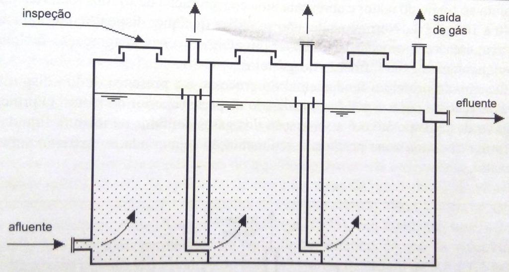 36 Segundo Chernicharo (2016), o reator de chicanas apresenta diversas das principais vantagens dos reatores UASB, podendo ser construído sem o separador de gases, menores profundidades, o que