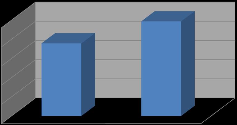 TABELA 5 - ELOGIOS Anos Elogios 2012/2013 % 2012 1892 2013 2466 574 23% Em 2013 registou-se um aumento do número de elogios que em análise comparativa a