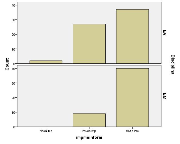 atribuição de importância neste descritor. São os estudantes de EM quem valoriza mais ( t=3.0 para um p<0.05).