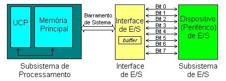 Comunicação paralela Grupos de bits são transferidos simultaneamente (em geral, byte a byte) através de diversas linhas condutoras dos sinais.