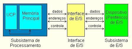 A UCP não se comunica diretamente com cada dispositivo de E/S e sim com "interfaces", de forma a compatibilizar as diferentes características.