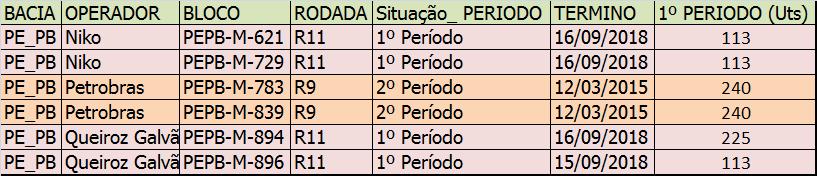 Pernambuco-Paraíba (status) Previsão 2015: 01 Poço Exploratório Objetivo: Seção
