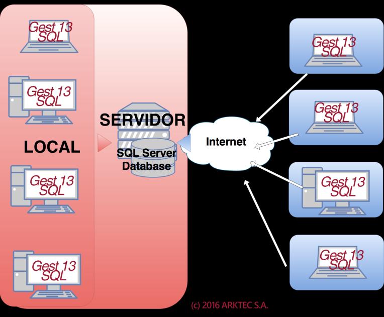 qual se encontra o servidor de dados SQL, para aceder aos dados: Também