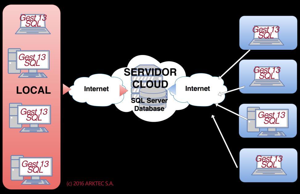 O terceiro modo de funcionar pode ser conseguido tendo os dados num servidor na nuvem, de modo a que possa aceder-se tanto desde a rede local, como desde outros lugares do mundo, utilizando a