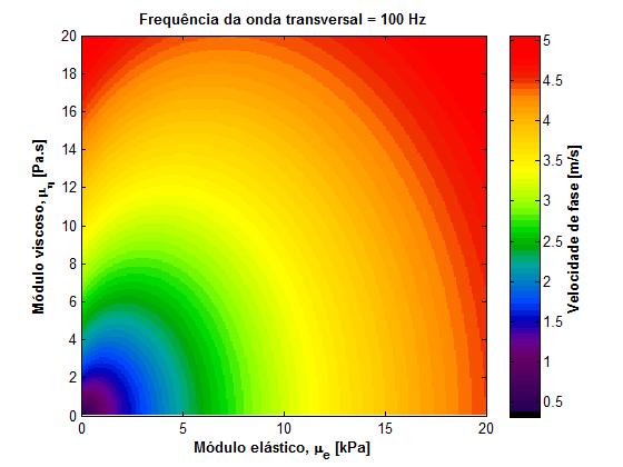 Figura 6: Modlo d Voigt. Simulação do mapa viscolástico para a vlocidad d fas do coficint d absorção da onda transvrsal, para um msmo valor d frquência, f = 100 Hz. Figura 7: Modlo d Voigt.