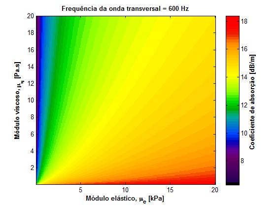 Simulação do mapa viscolástico para a vlocidad d fas do coficint d absorção da onda transvrsal, para um msmo valor d frquência, f = 100 Hz. Figura 11: Modlo d Maxwll.