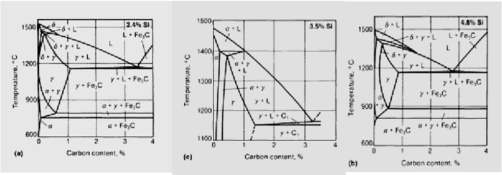 Influência dos Elementos de Liga Si Aumenta diferença entre temperaturas de equilíbrio Estável e Metaestável Grafitizante Favorece a formação de Ferro Fundido Cinzento Cr