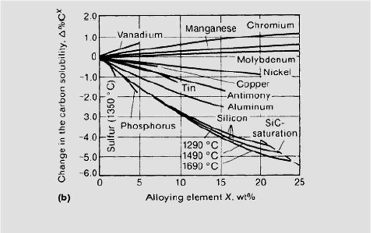Influência do 3 0 elemento na solubilidade do C no ferro líquido, % em peso do elemento de liga Temperatura ( 0 C) 1160 1140 1120 Temperatura abaixo da qual pode solidificar o eutético