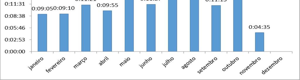 TEMPO MÉDIO PARA INÍCIO DOS ATENDIMENTOS VIA WEB Imagem 08: Tempo médio para captura dos chamados. Fonte: http://servicostic.unb.