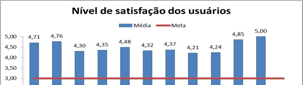 Imagem 10: Nível de satisfação dos usuários. Fonte: Planilha Excel.