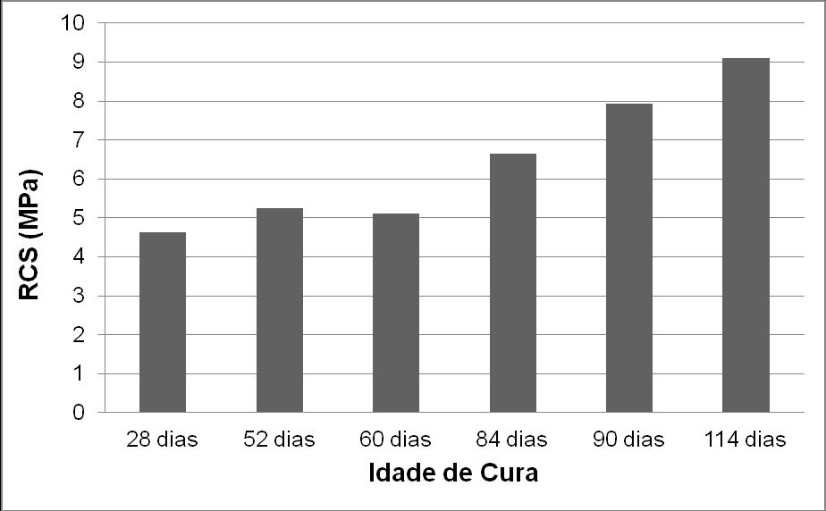 umidade ótima de compactação. O ensaio de compactação do solo foi realizado conforme proposto pela norma da ABNT NBR 7182/16, utilizando-se a energia Proctor normal.