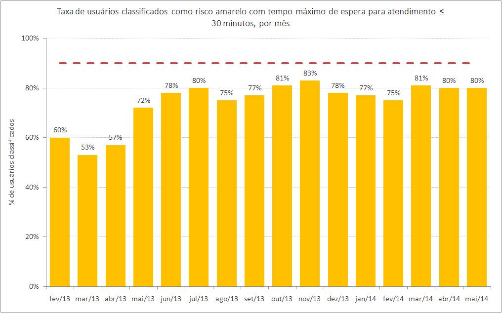 (Gráfico 6) Gráfico 6: Indicadores relacionados aos usuários classificados quanto ao risco UPA 24h