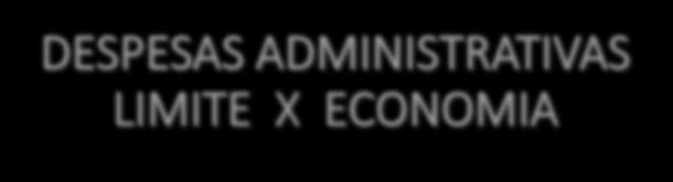 DESPESAS ADMINISTRATIVAS LIMITE X ECONOMIA R$ 4.848.833,24 R$ 3.679.238,04 R$ 4.188.942,32 R$ 3.132.301,13 R$ 1.218.977,64 R$ 1.042.517,88 R$ 129.611,06 12,43% R$ 2.075.485,68 R$ 1.934.011,85 R$ 1.