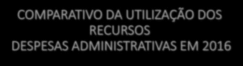 EM 2016 Despesas Adminitrativa; R$